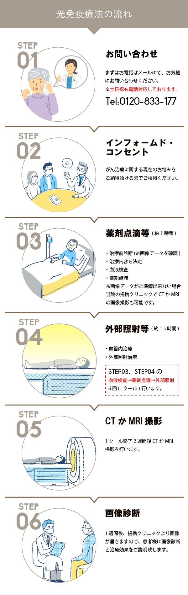 光免疫療法の流れ