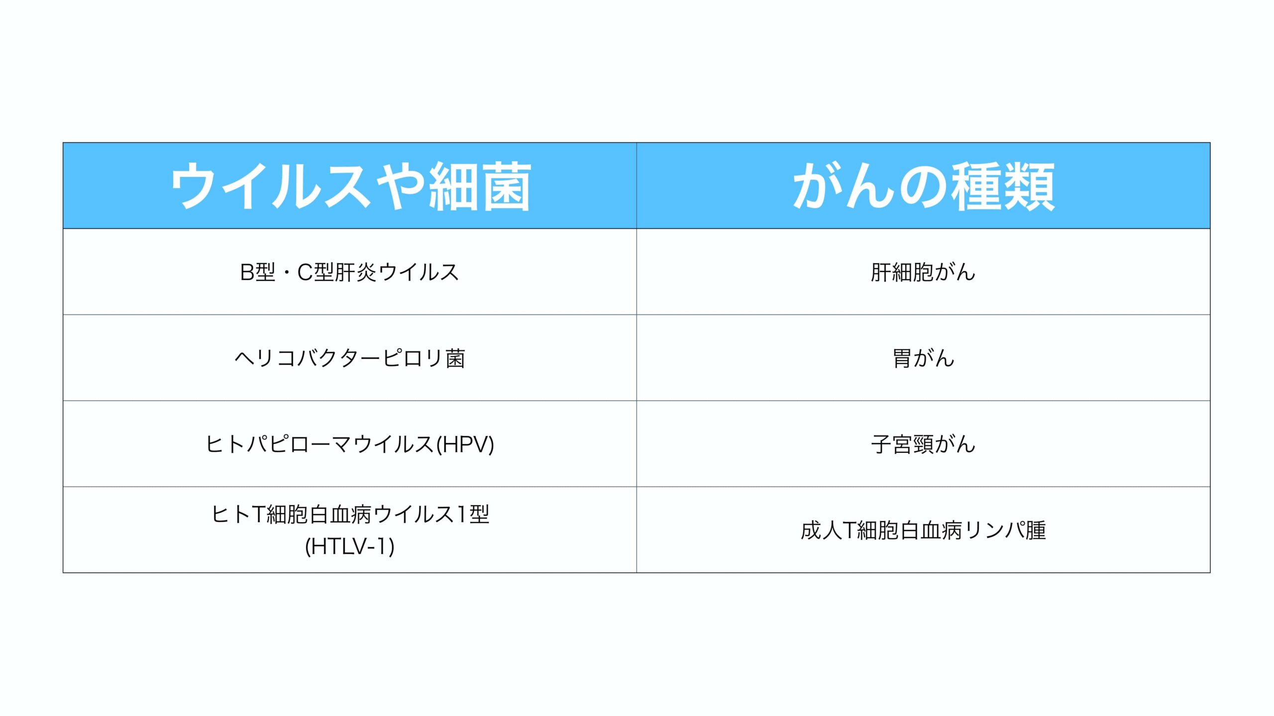 ウイルス・細菌感染が原因となる各がんの種類