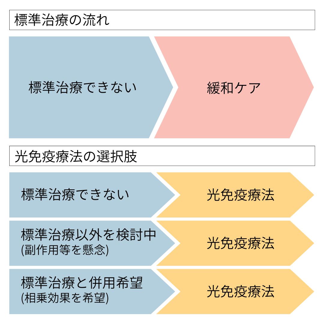 食道がん治療が出来ず、緩和ケアと言われた患者様へ現代治療の選択肢