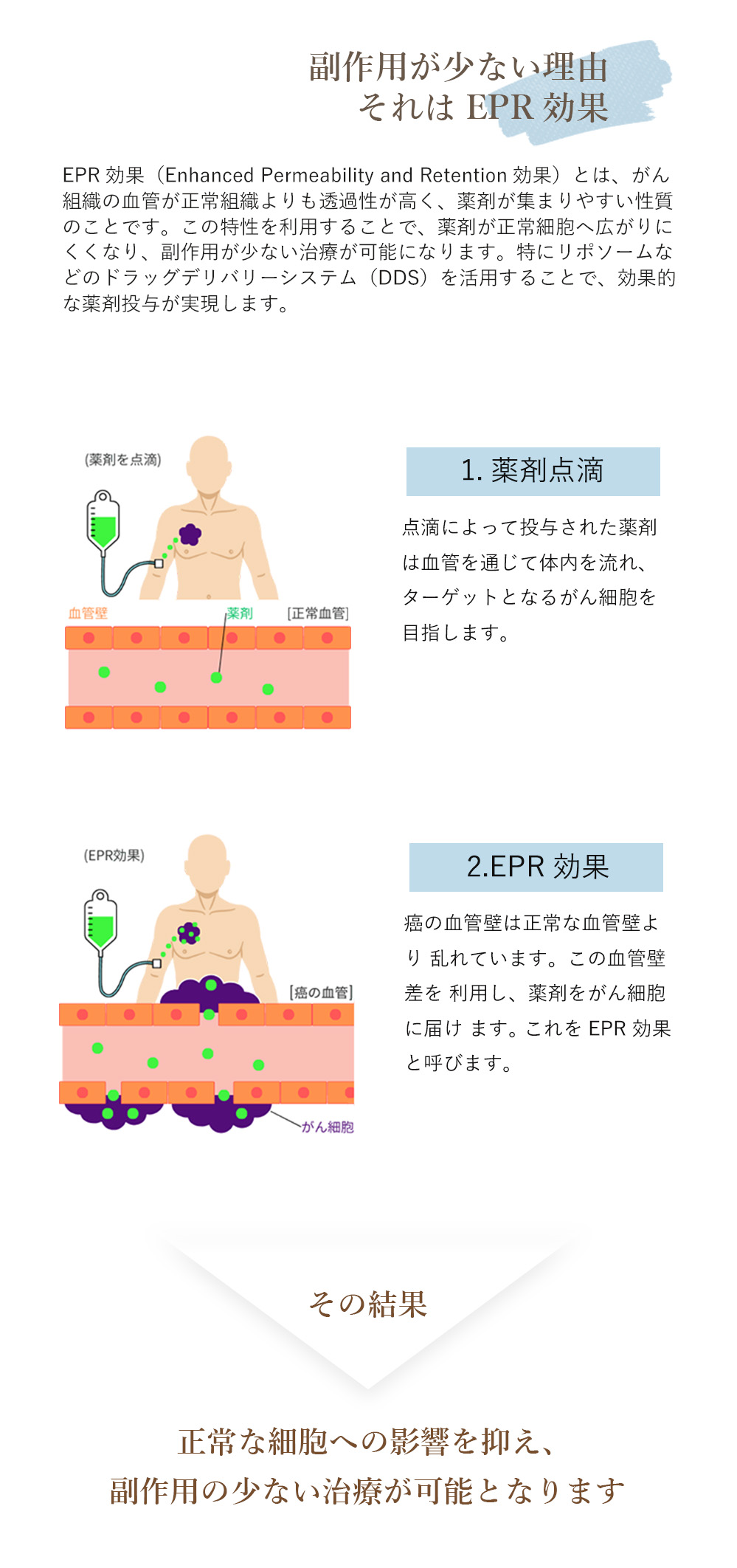 副作用が少ない理由それはEPR効果