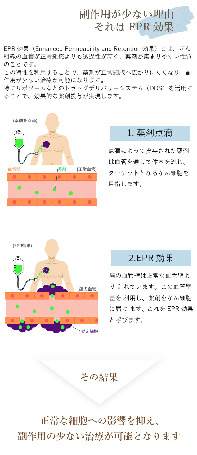 副作用が少ない理由それはEPR効果