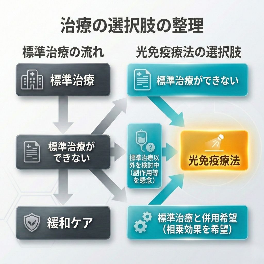 光免疫療法の選択肢