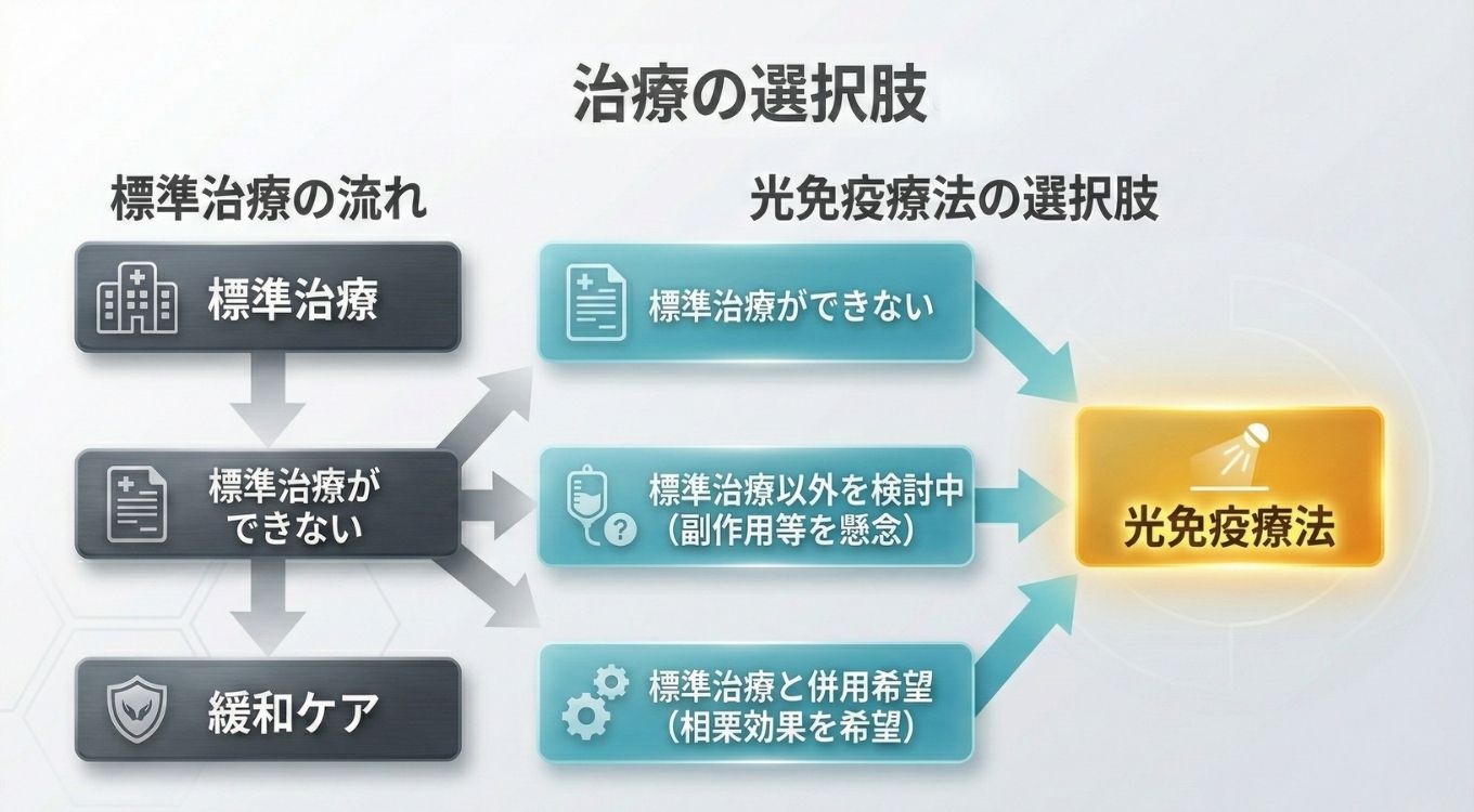 光免疫療法の選択肢