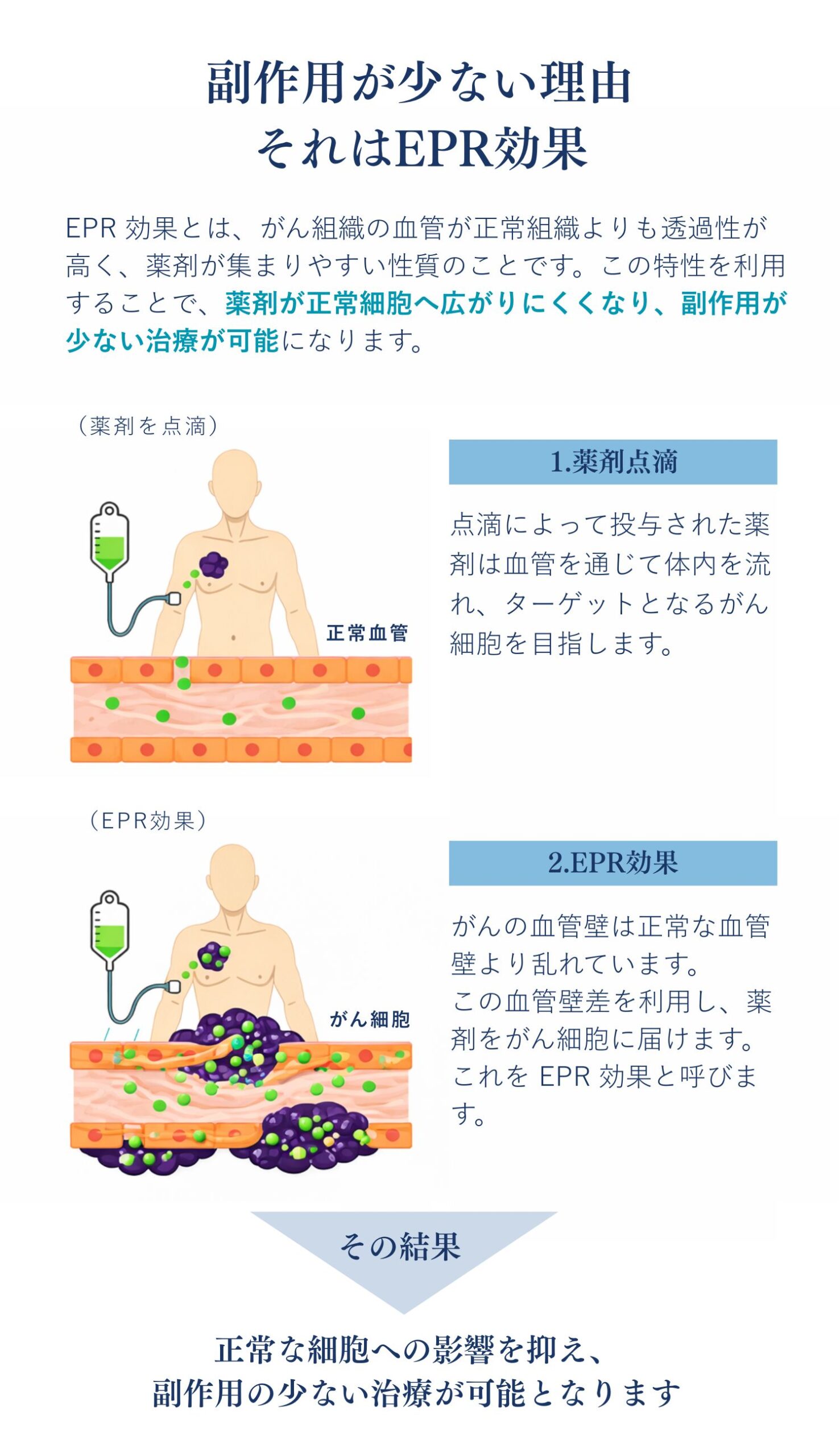 副作用が少ない理由それはEPR効果