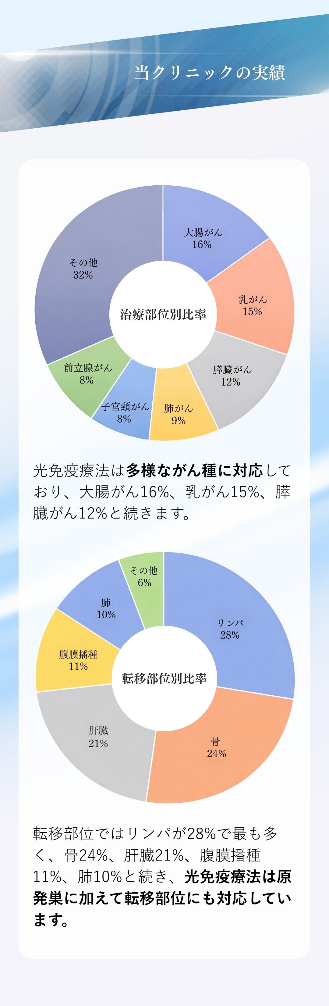 卵巣がんの当クリニックの実績