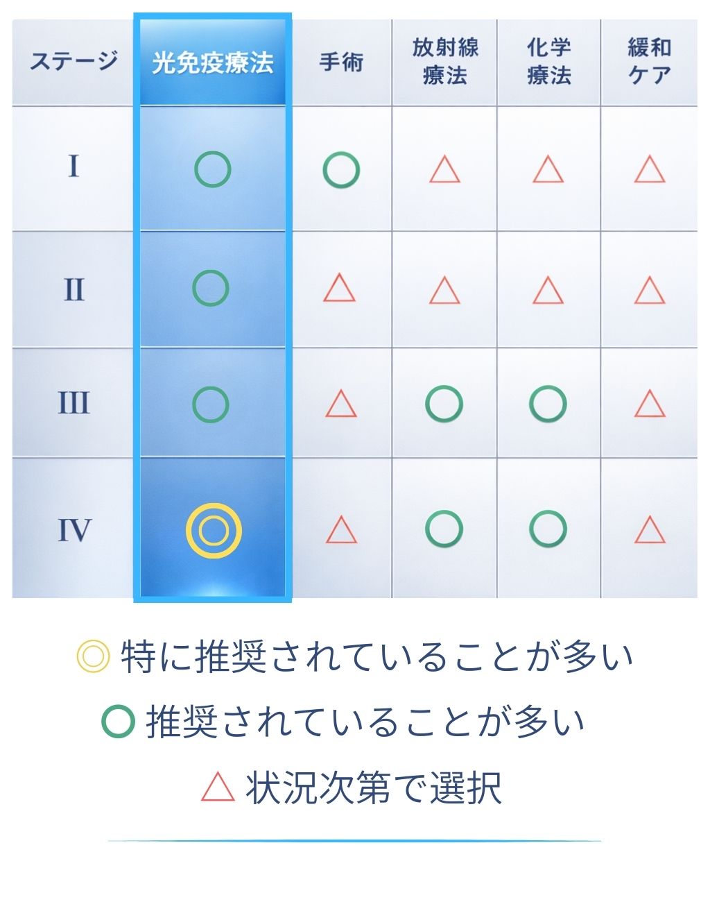 卵巣がんのステージ別比較表