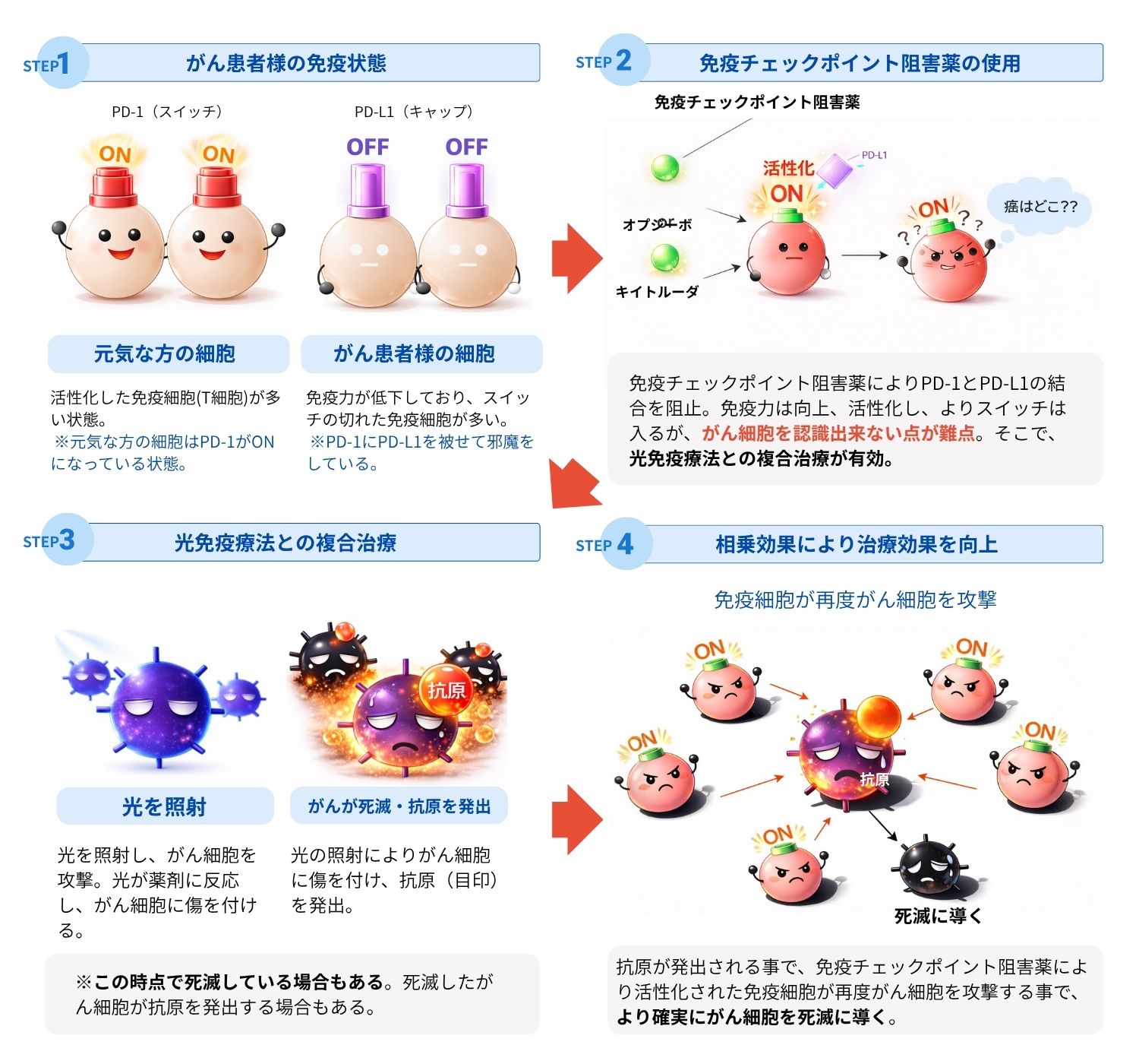 効果を向上させる複合治療