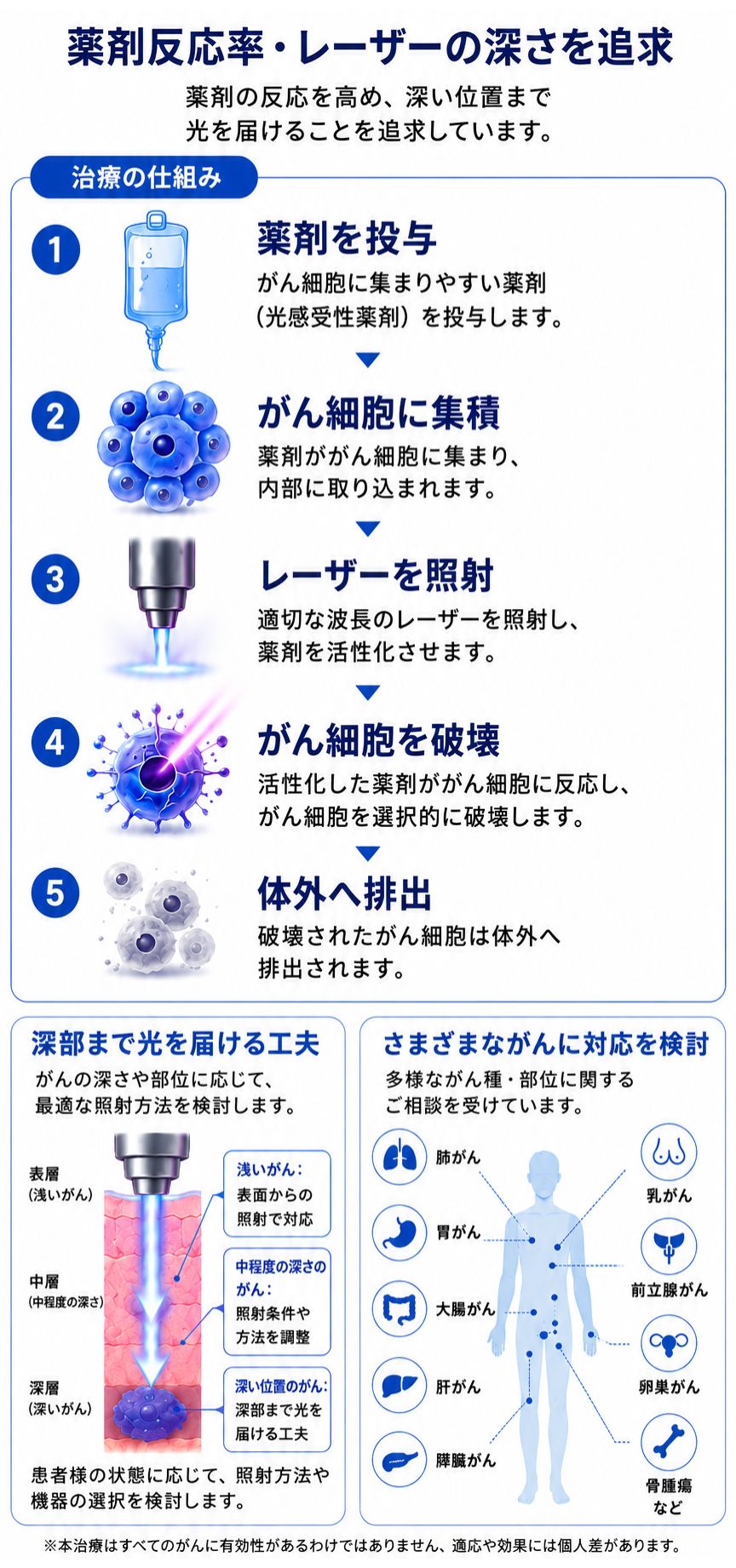 当院の光免疫療法