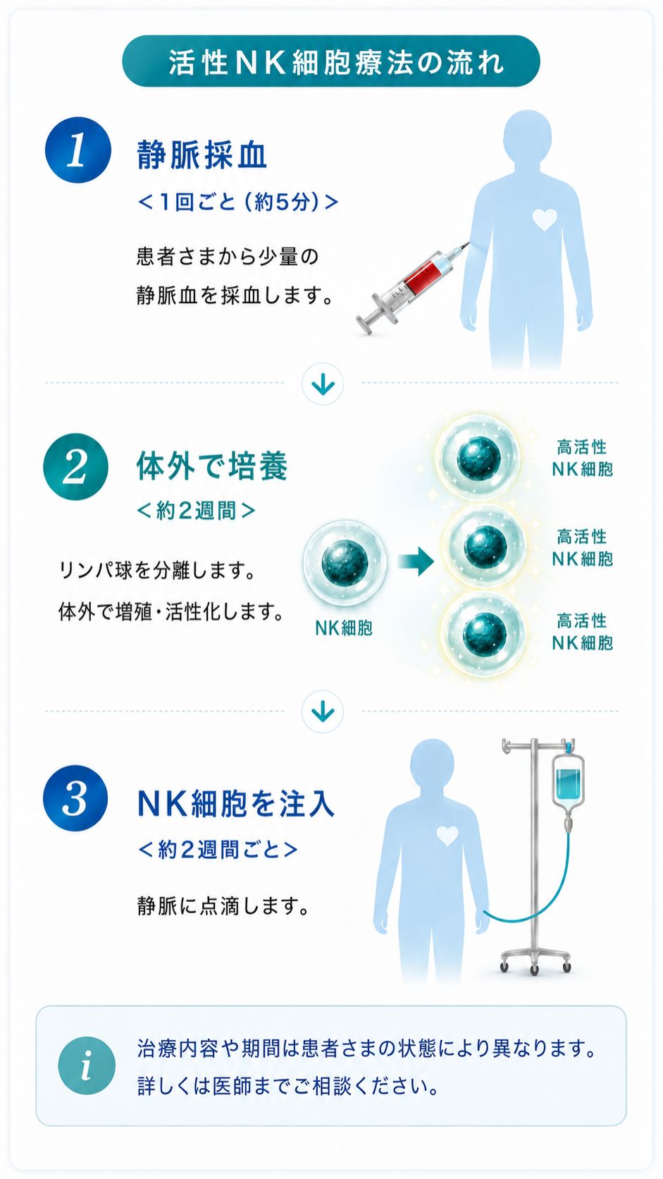 活性NK/NKT/γδT細胞療法の治療の流れ