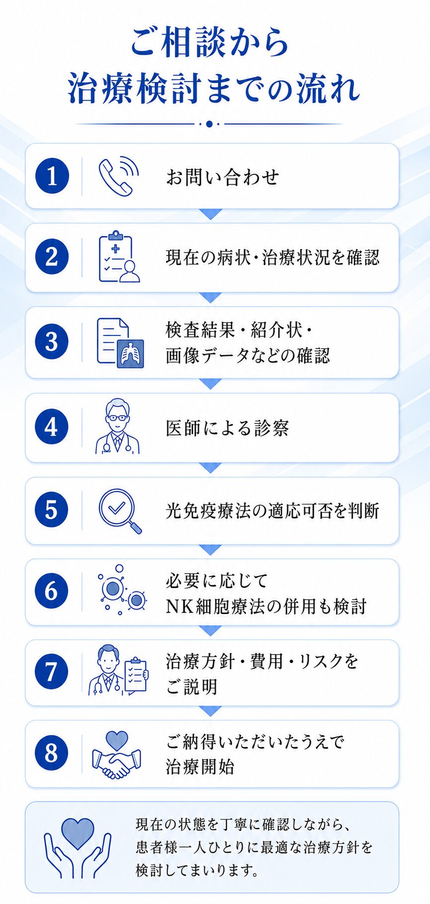 がん治療の相談から治療方針検討・治療開始までの流れ
