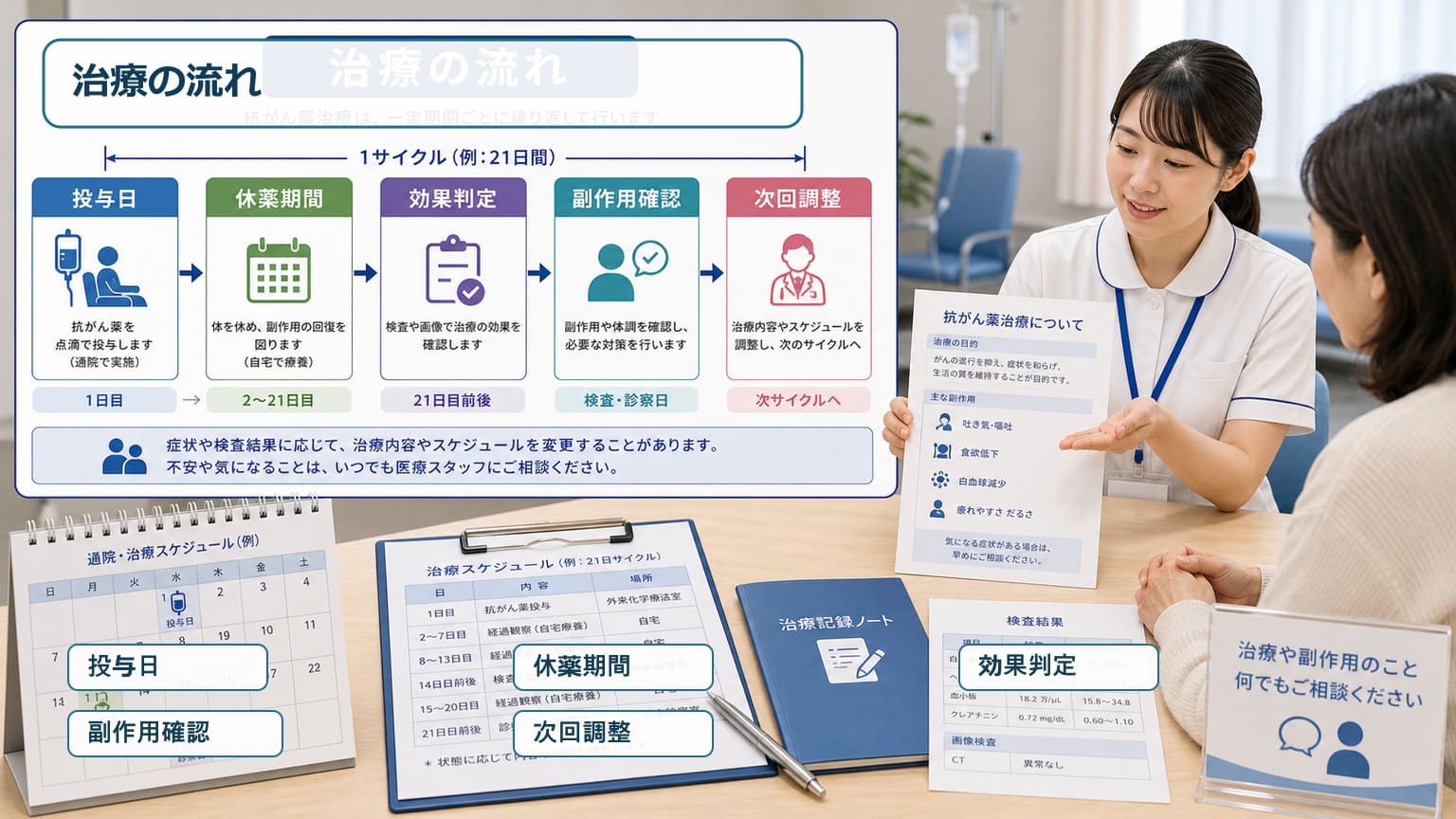 膀胱がんの抗がん剤治療で投与日や休薬期間や効果判定を確認する画像