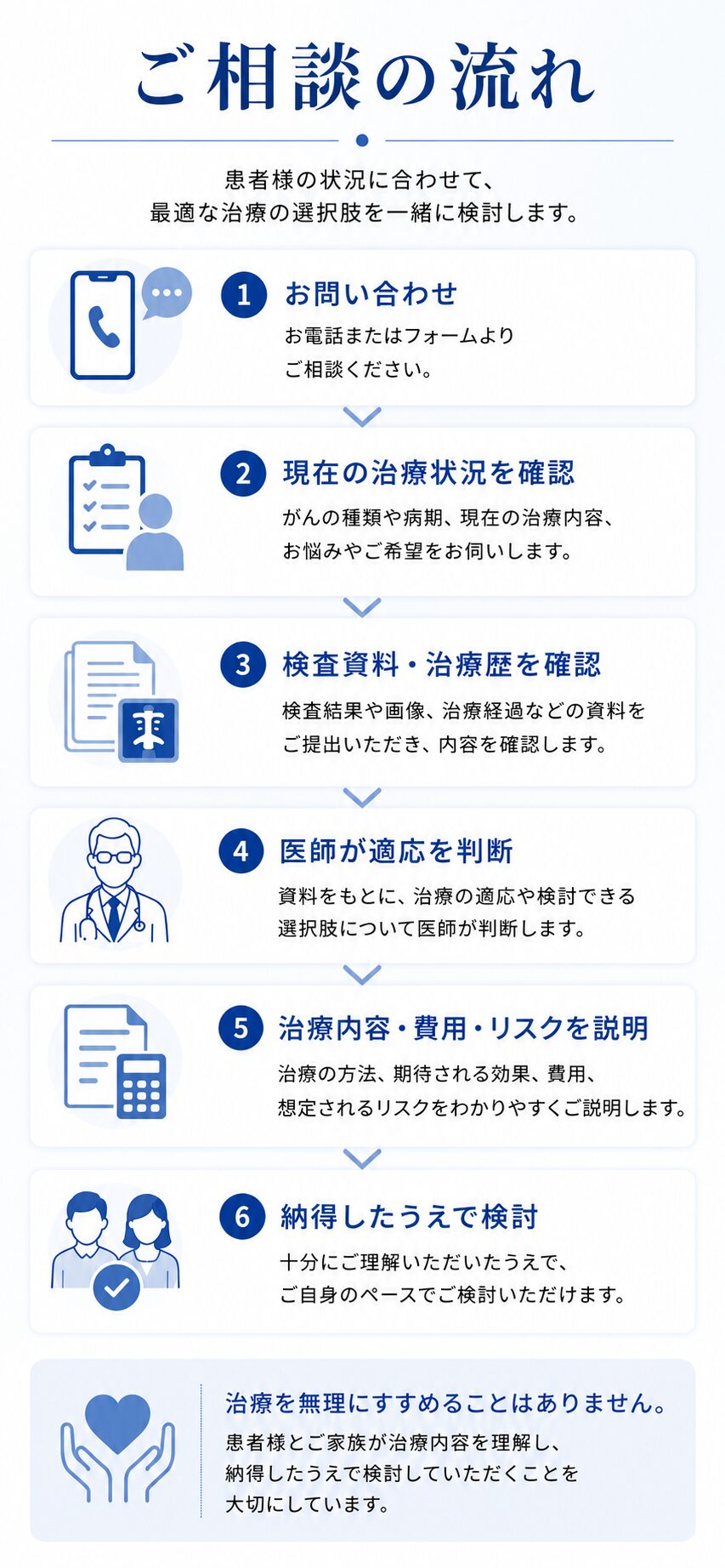 がん免疫療法の相談から適応判断、治療内容や費用、リスクの説明までの流れ