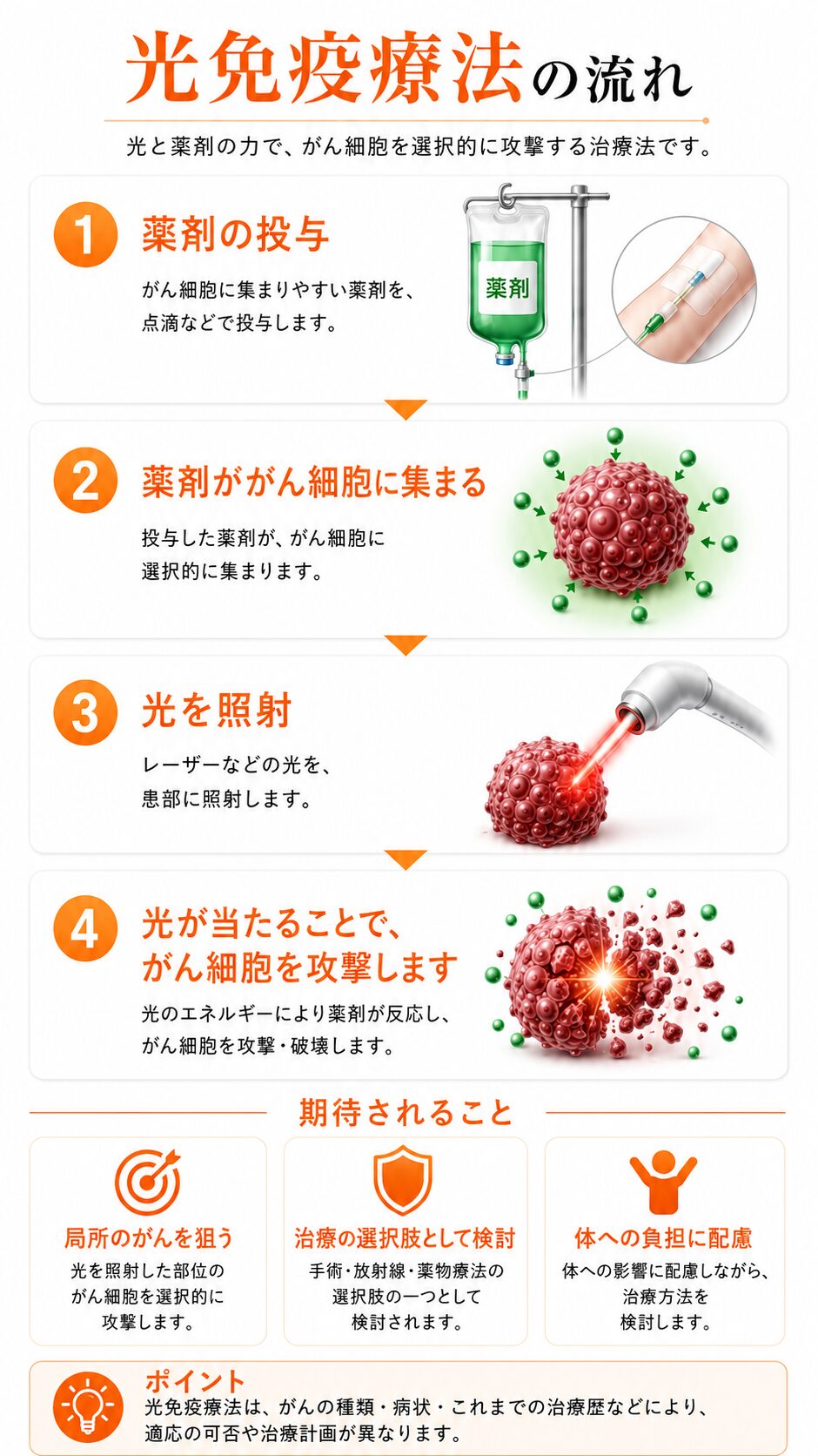 光免疫療法の流れ 薬剤の投与からがん細胞への集積、光照射まで
