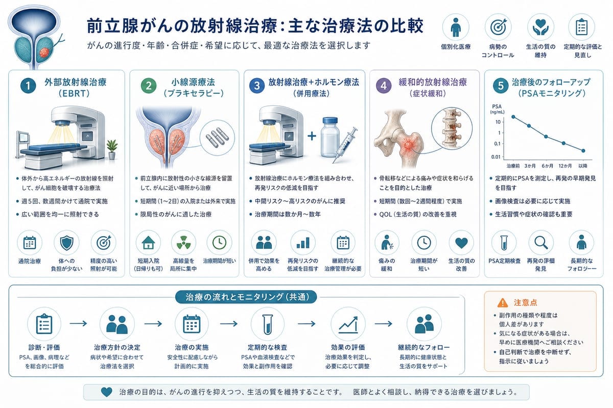 前立腺がん放射線治療の主な方法を比較した医療図解