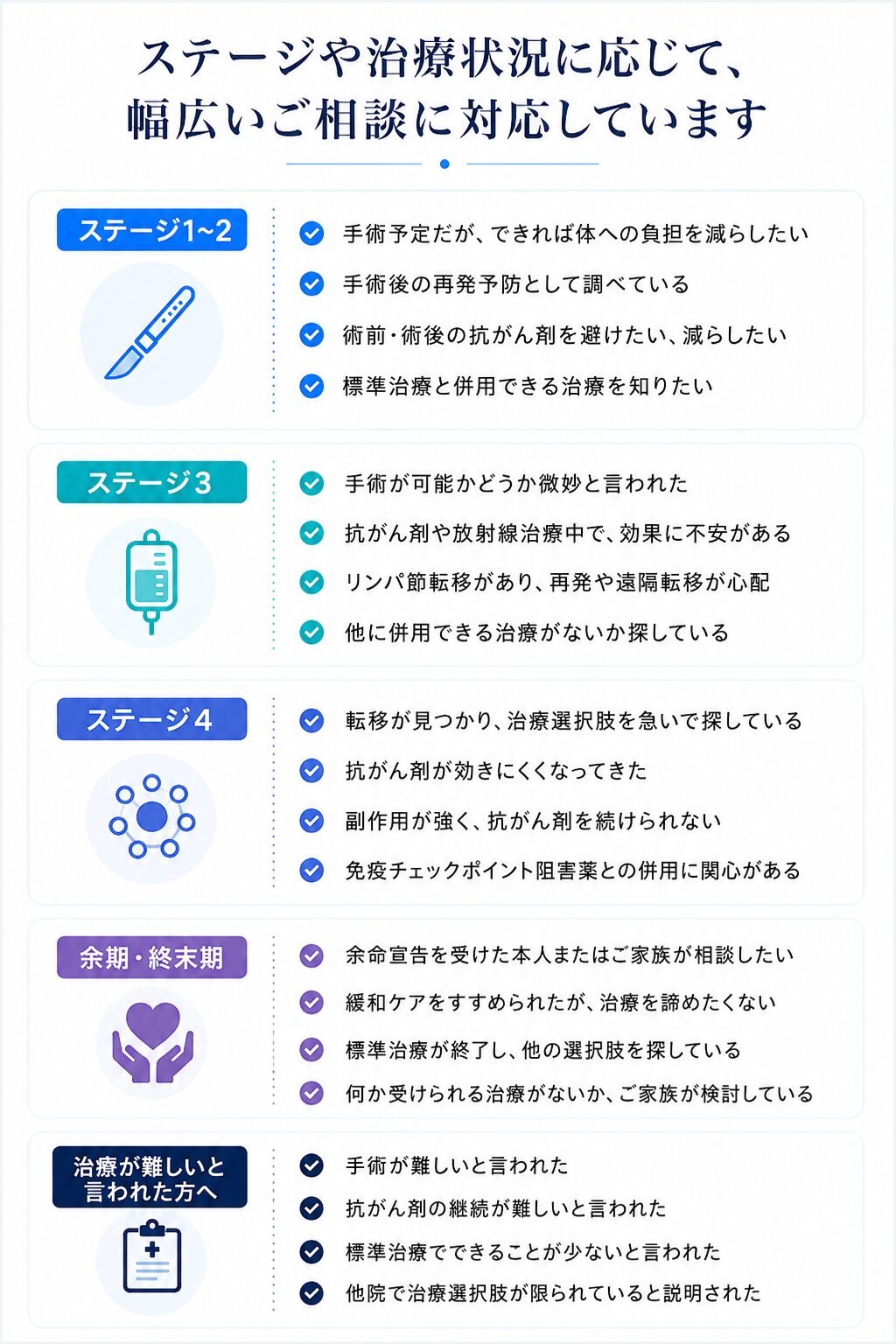 ステージ1から末期がんまで治療状況に応じた幅広い相談対応
