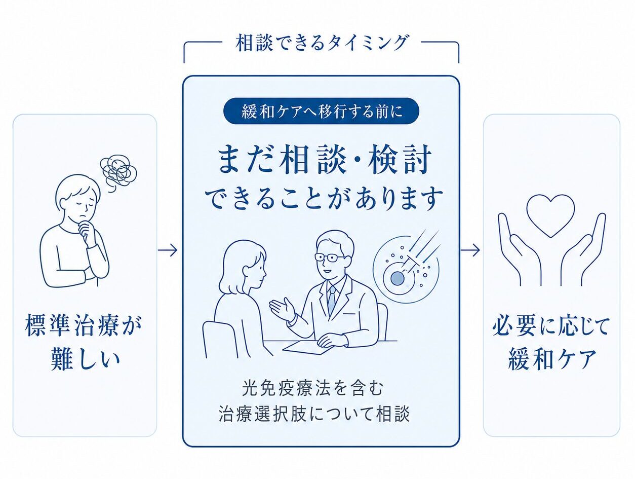 標準治療の選択肢が限られた場合の緩和ケアと光免疫療法の相談を示した図