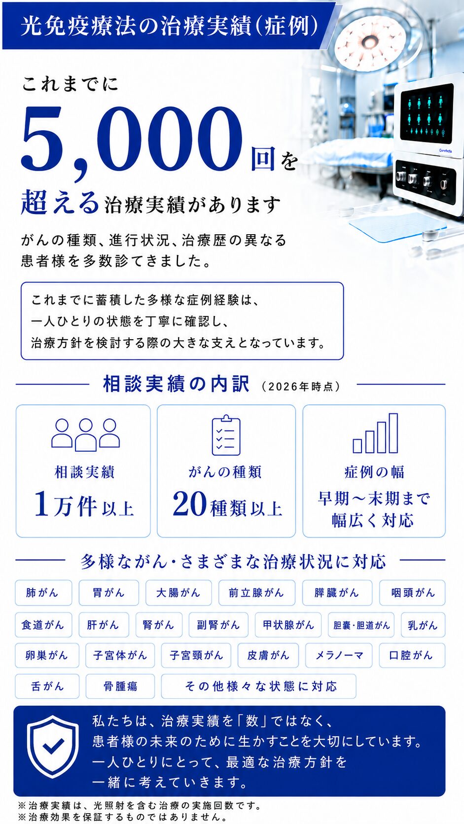 光免疫療法の治療実績5,000回以上と対応してきたがん種・治療状況