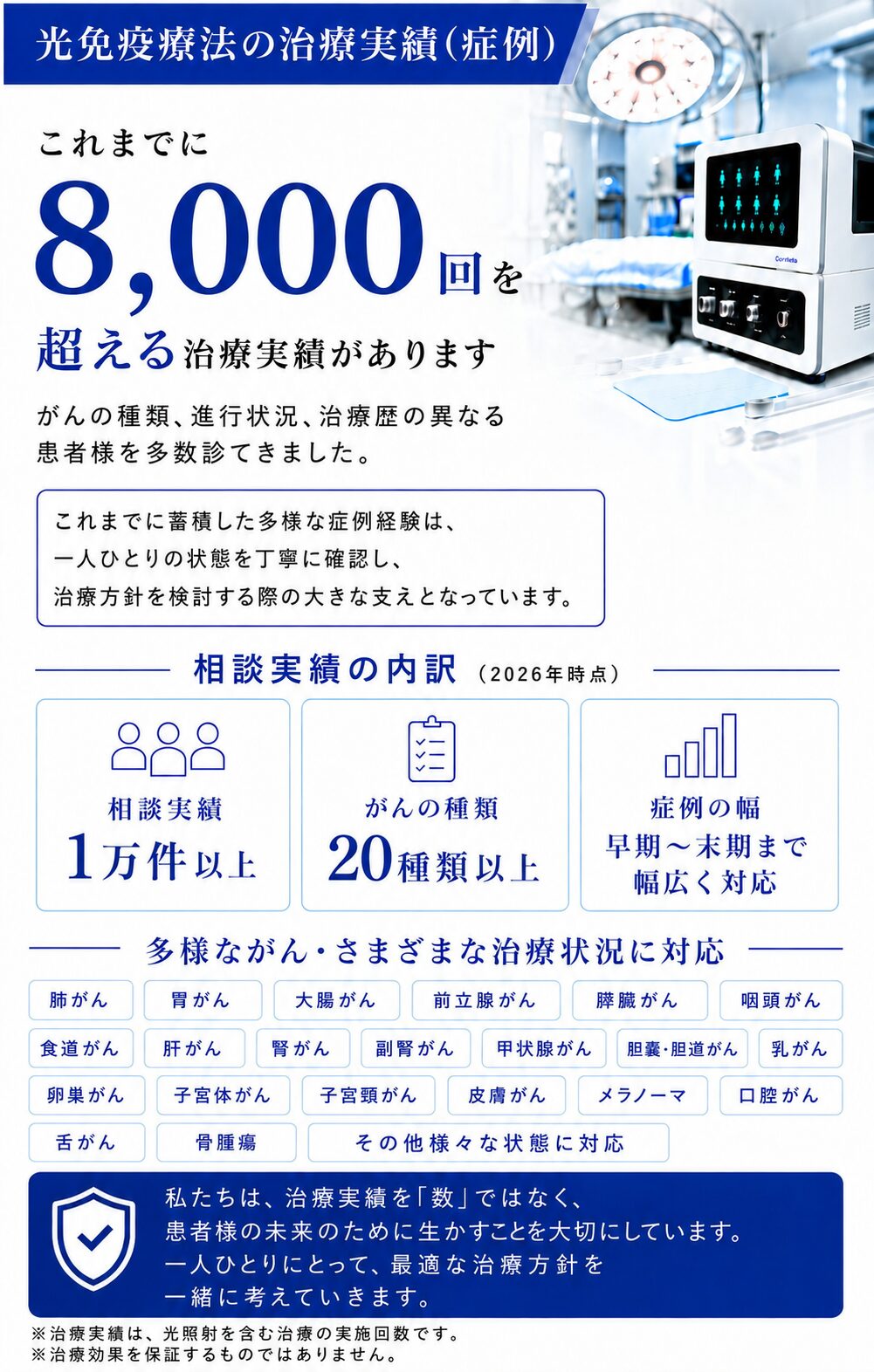 光免疫療法の治療実績8,000回以上と対応してきたがん種・治療状況